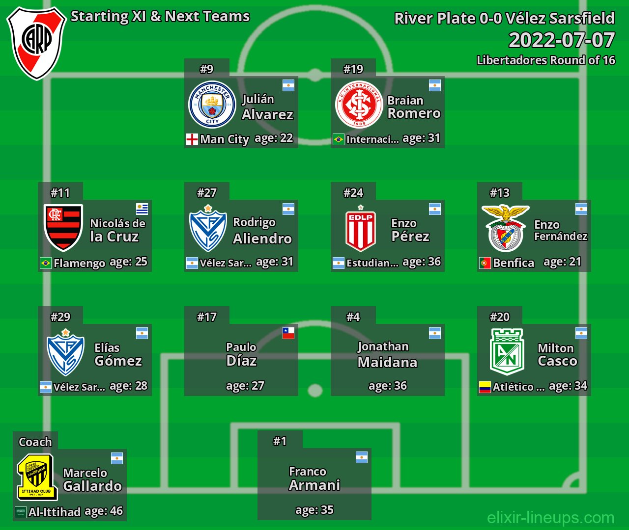 River Plate Starting XI & Next Teams 2022-07-07