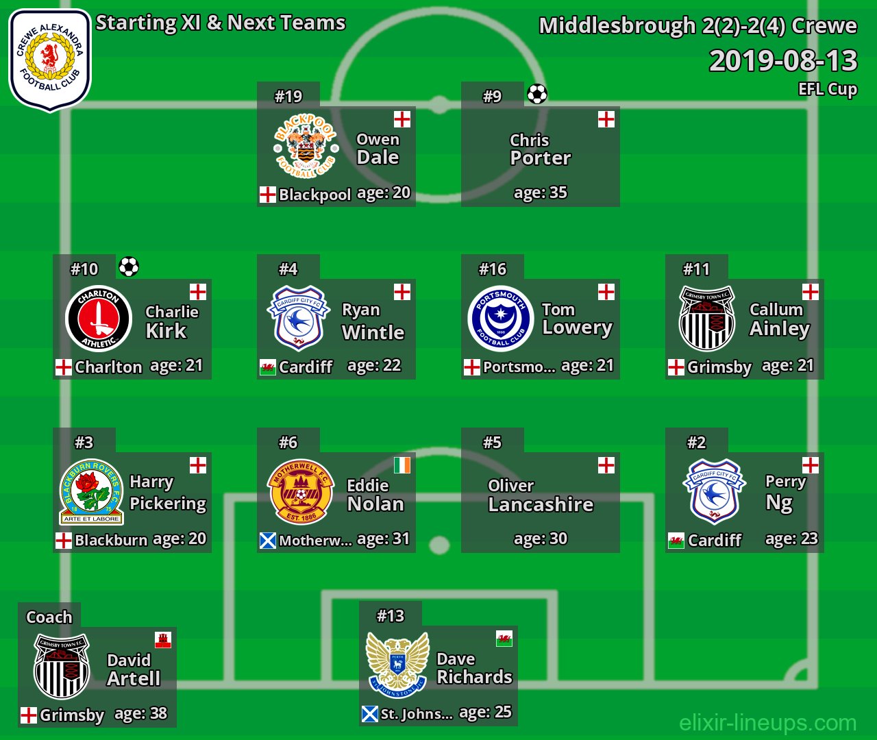 Crewe Starting XI & Next Teams 2019-08-13