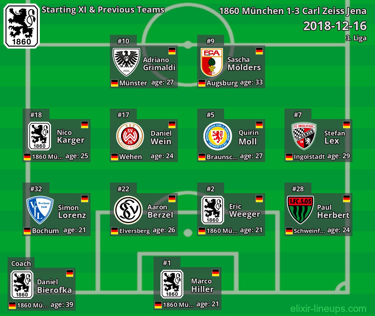 1860 München Starting XI & Previous Teams 2018-12-16