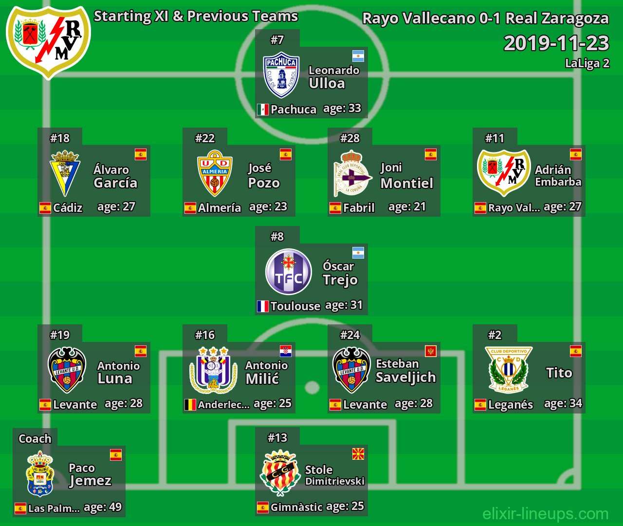Rayo Vallecano Starting XI & Previous Teams 2019-11-23