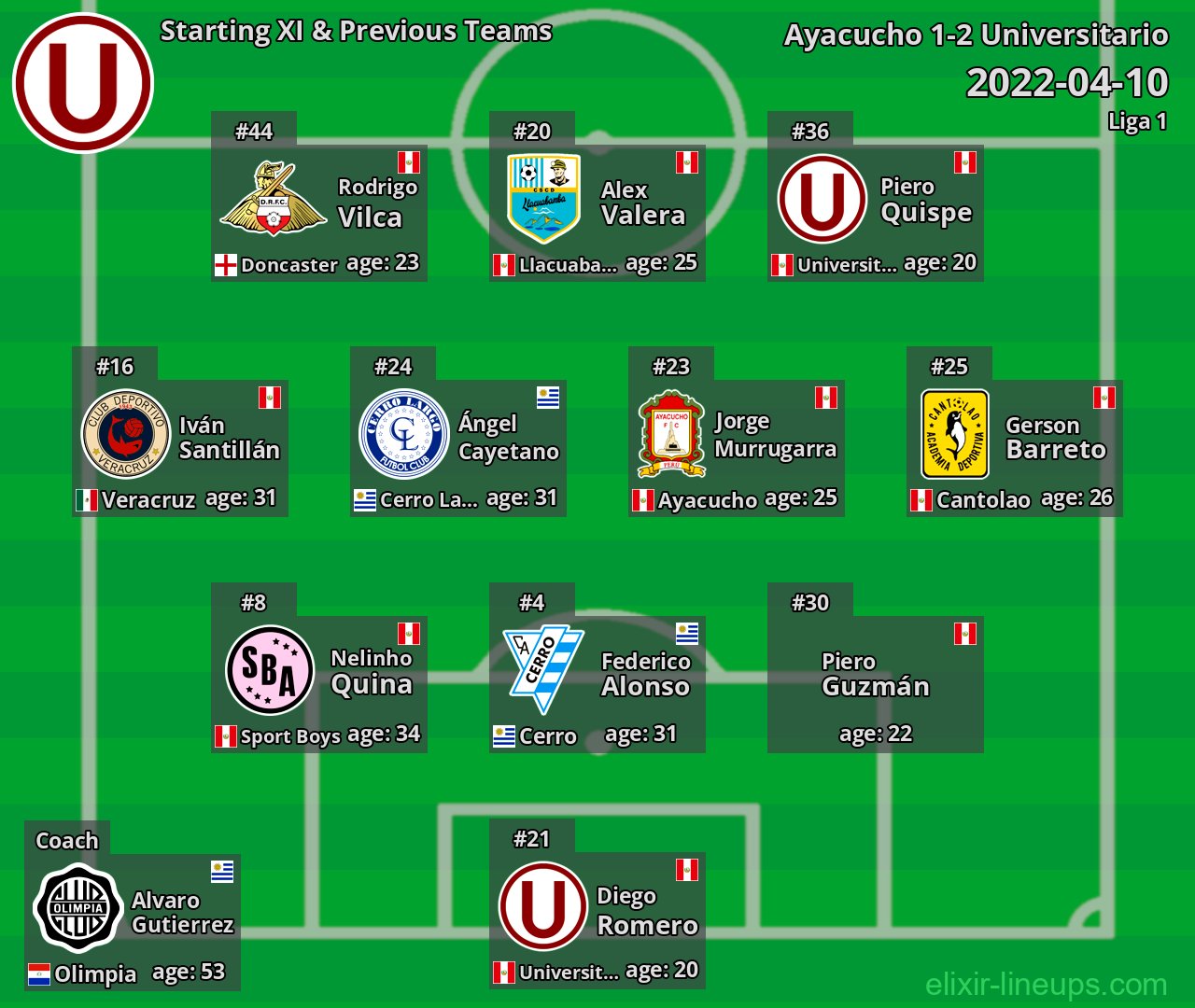 Universitario Starting XI & Previous Teams 2022-04-10