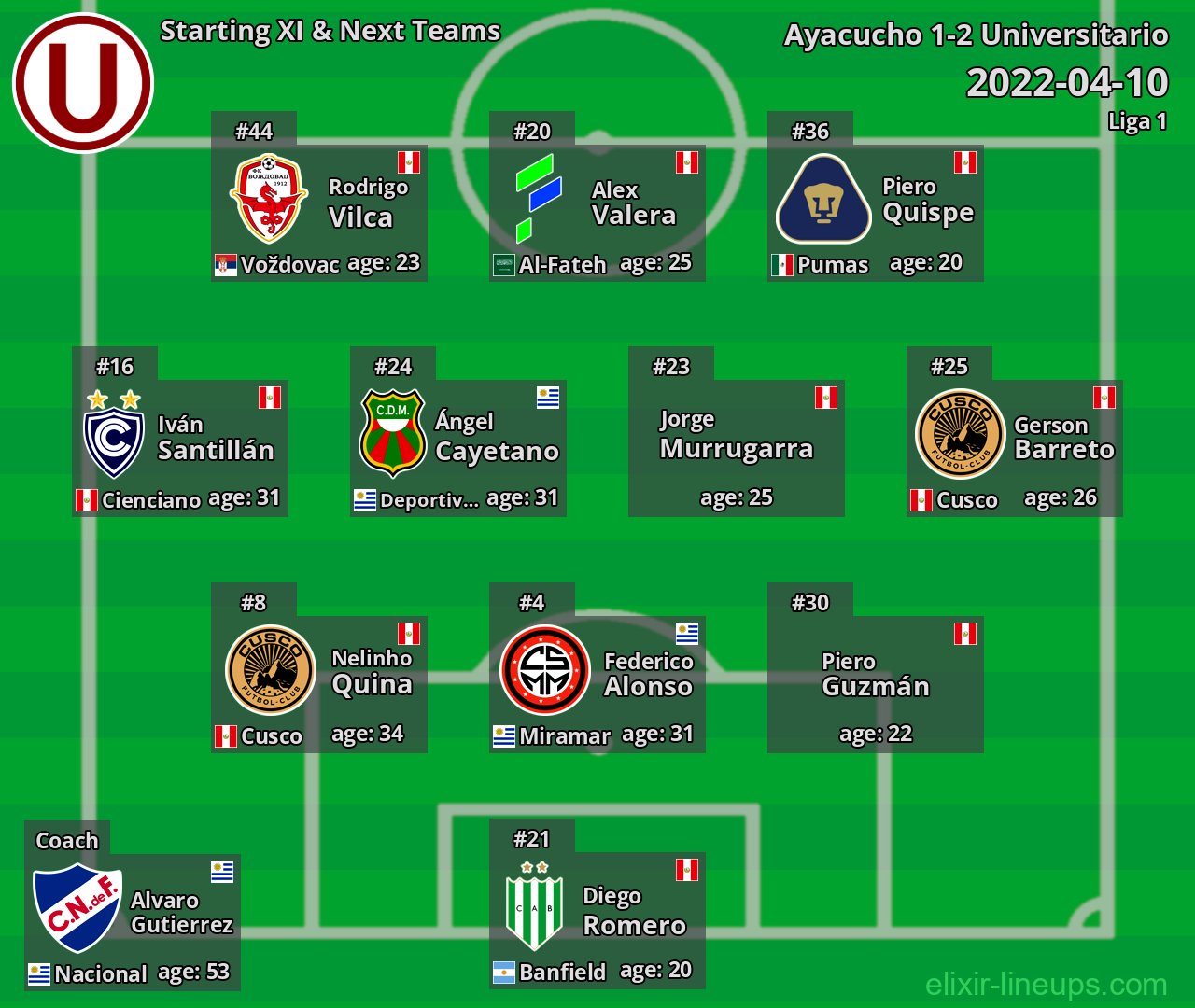 Universitario Starting XI & Next Teams 2022-04-10