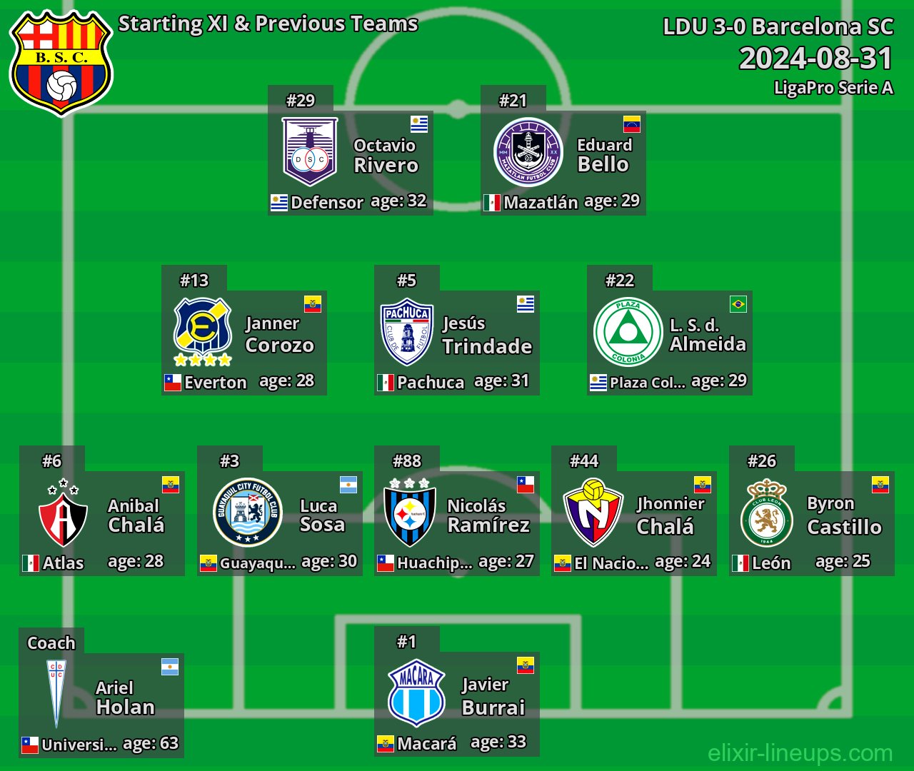 Barcelona SC Starting XI & Previous Teams 2024-08-31