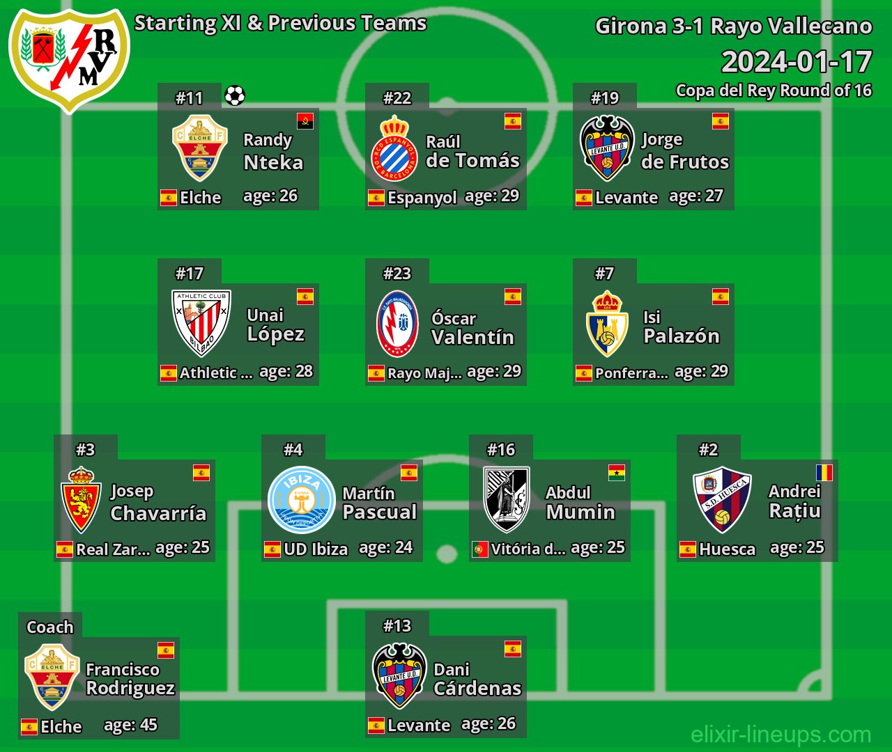 Rayo Vallecano Starting XI & Previous Teams 2024-01-17