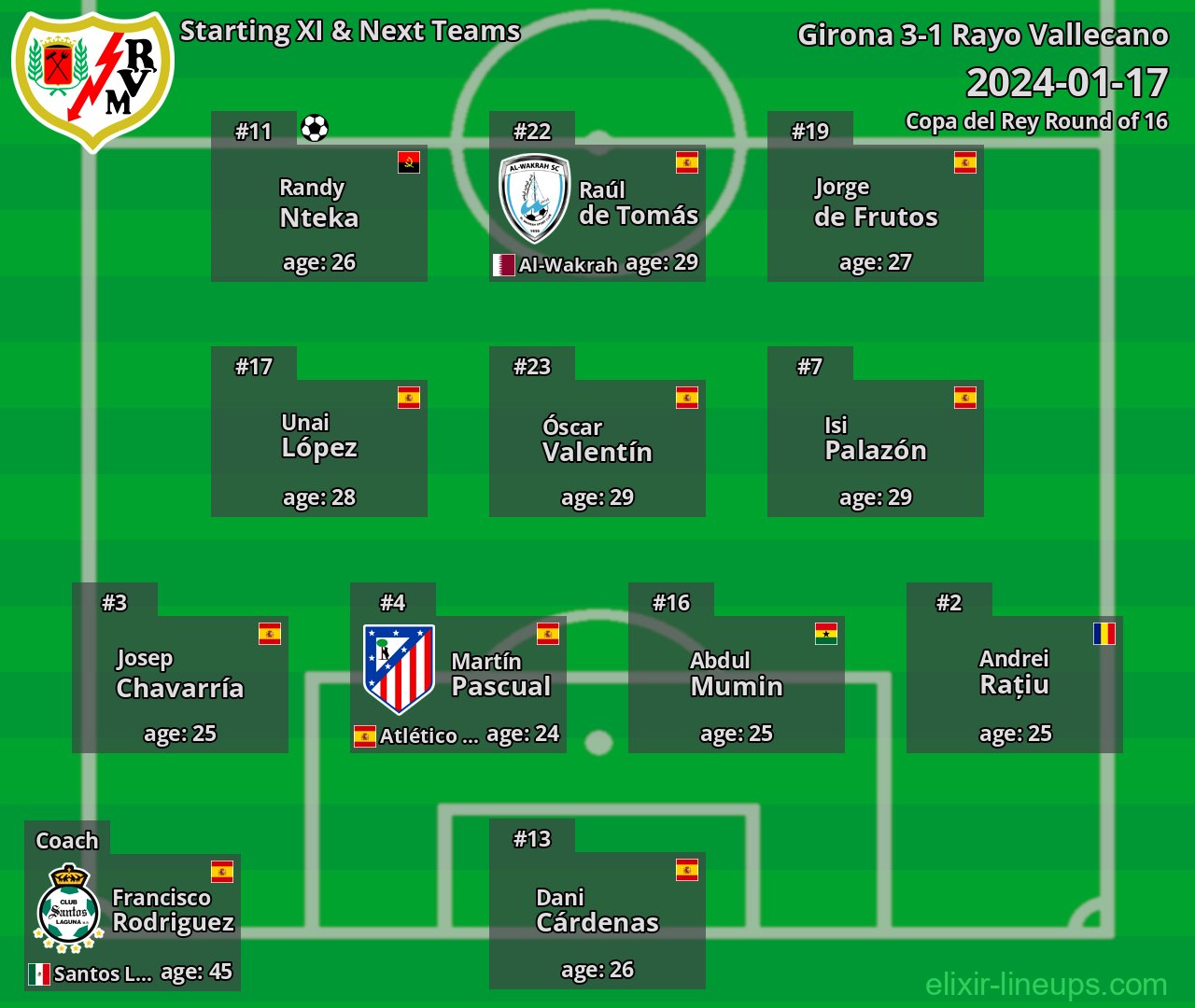 Rayo Vallecano Starting XI & Next Teams 2024-01-17