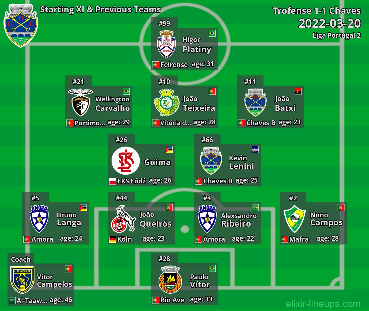 Chaves Starting XI & Previous Teams 2022-03-20