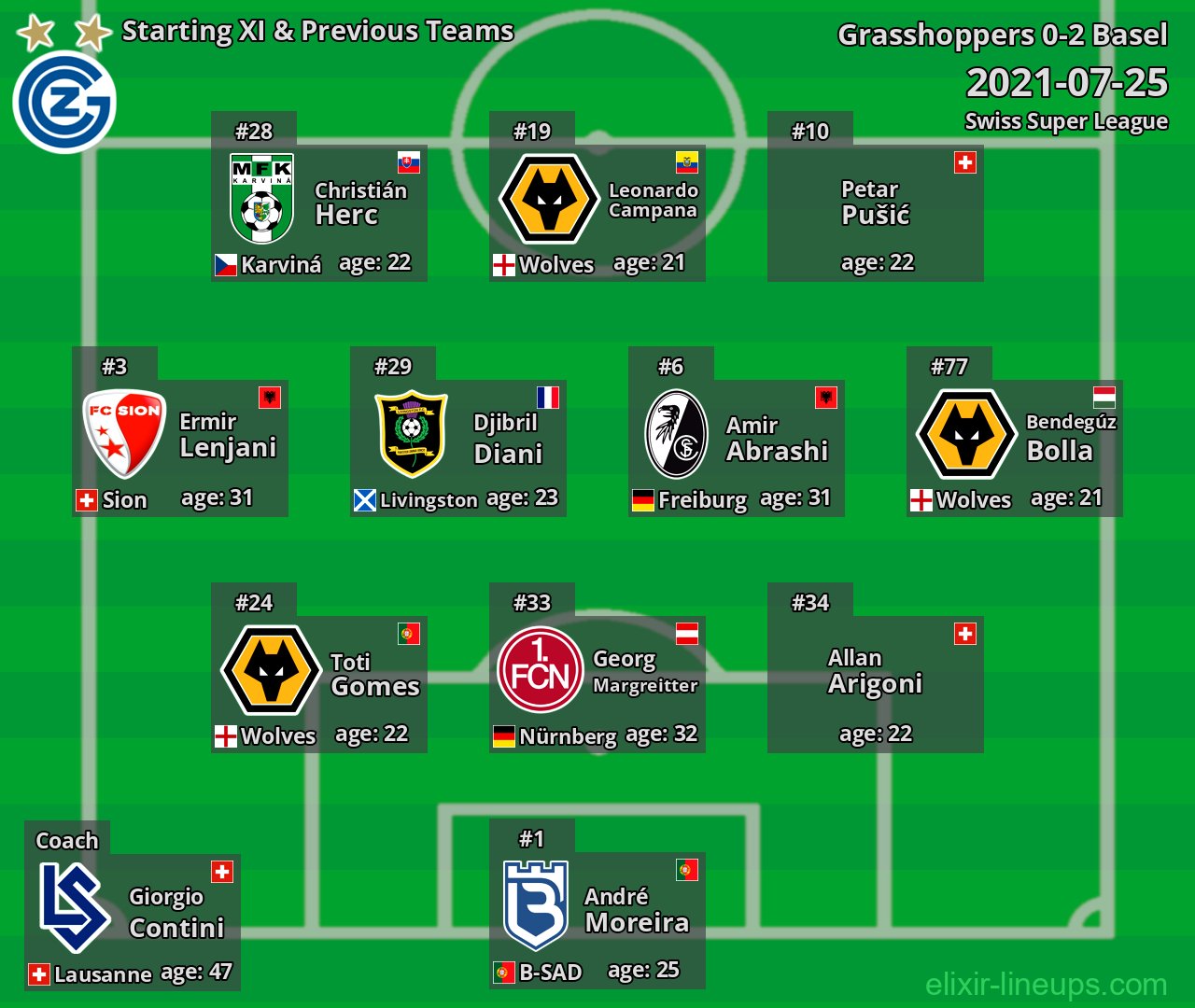 Grasshoppers Starting XI & Previous Teams 2021-07-25