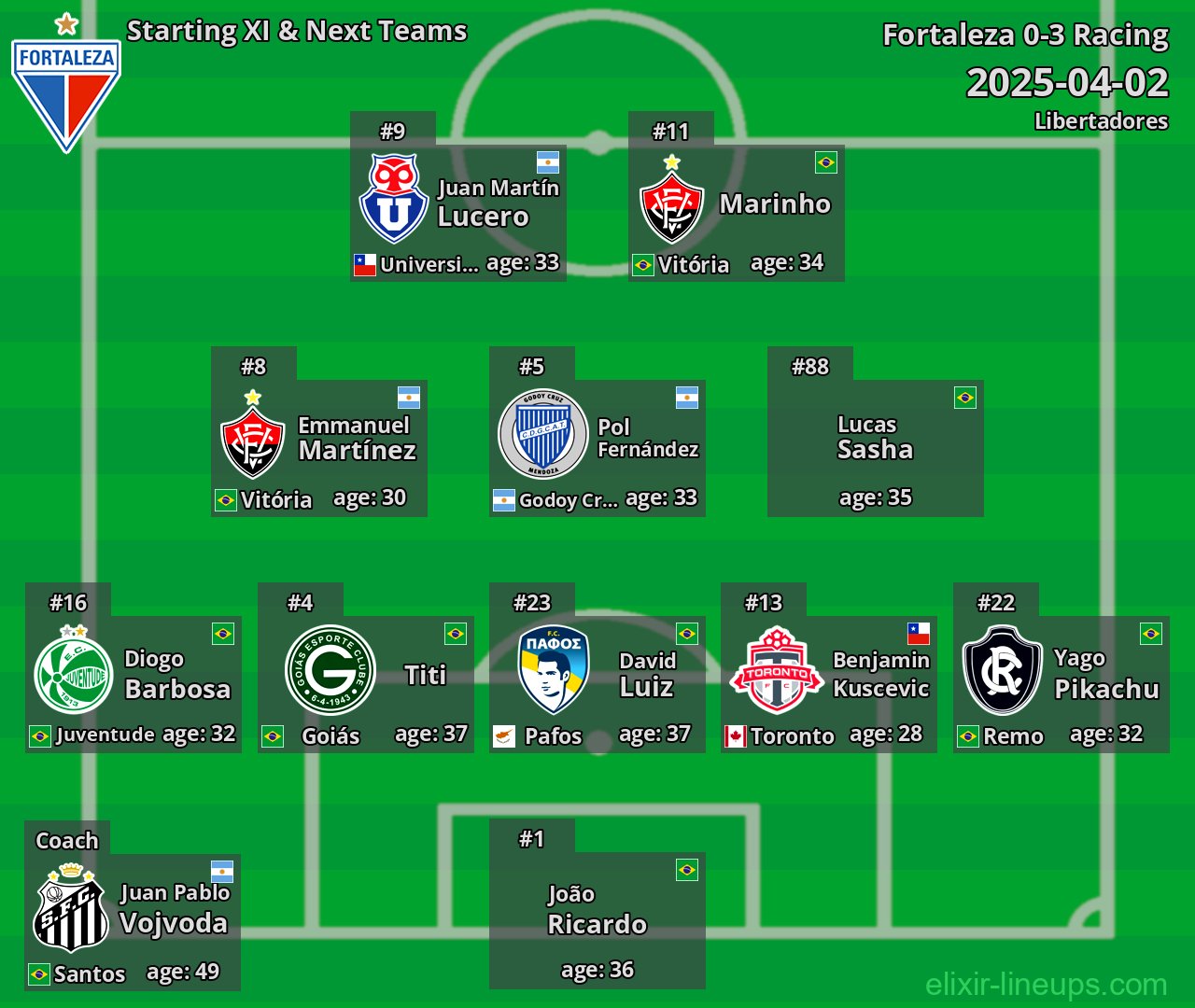 Fortaleza Starting XI & Next Teams 2025-04-02