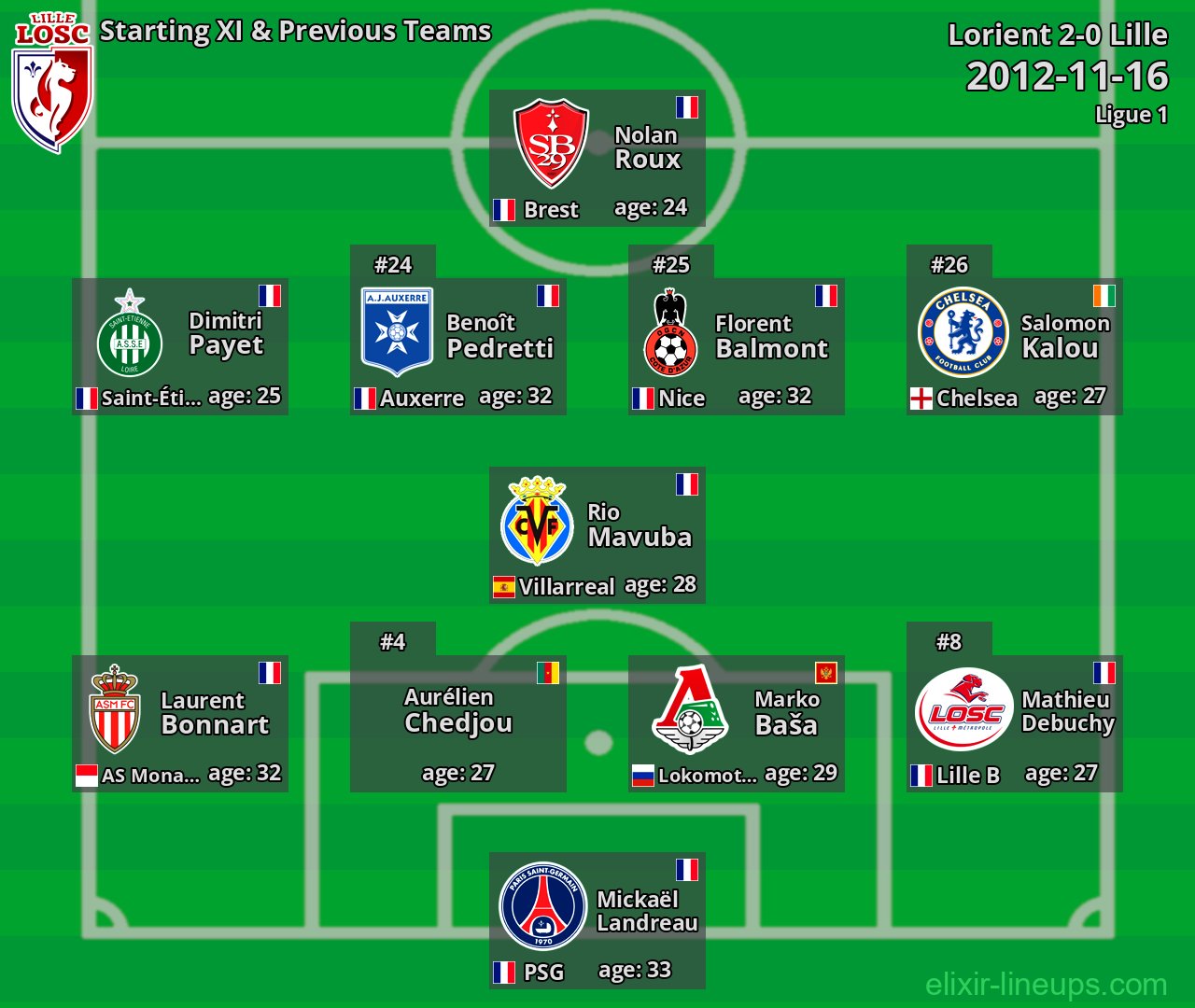 Lille Starting XI & Previous Teams 2012-11-16
