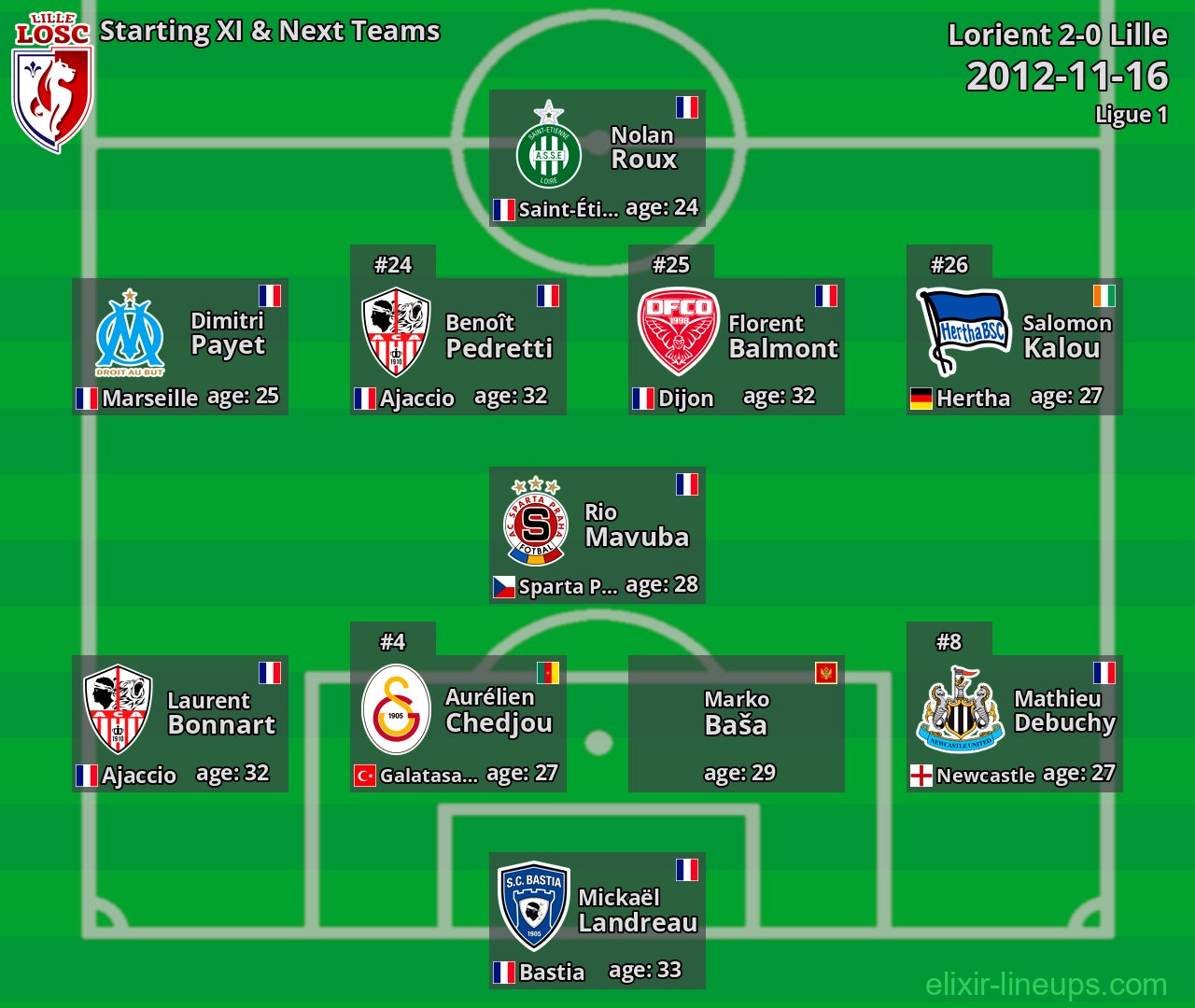 Lille Starting XI & Next Teams 2012-11-16