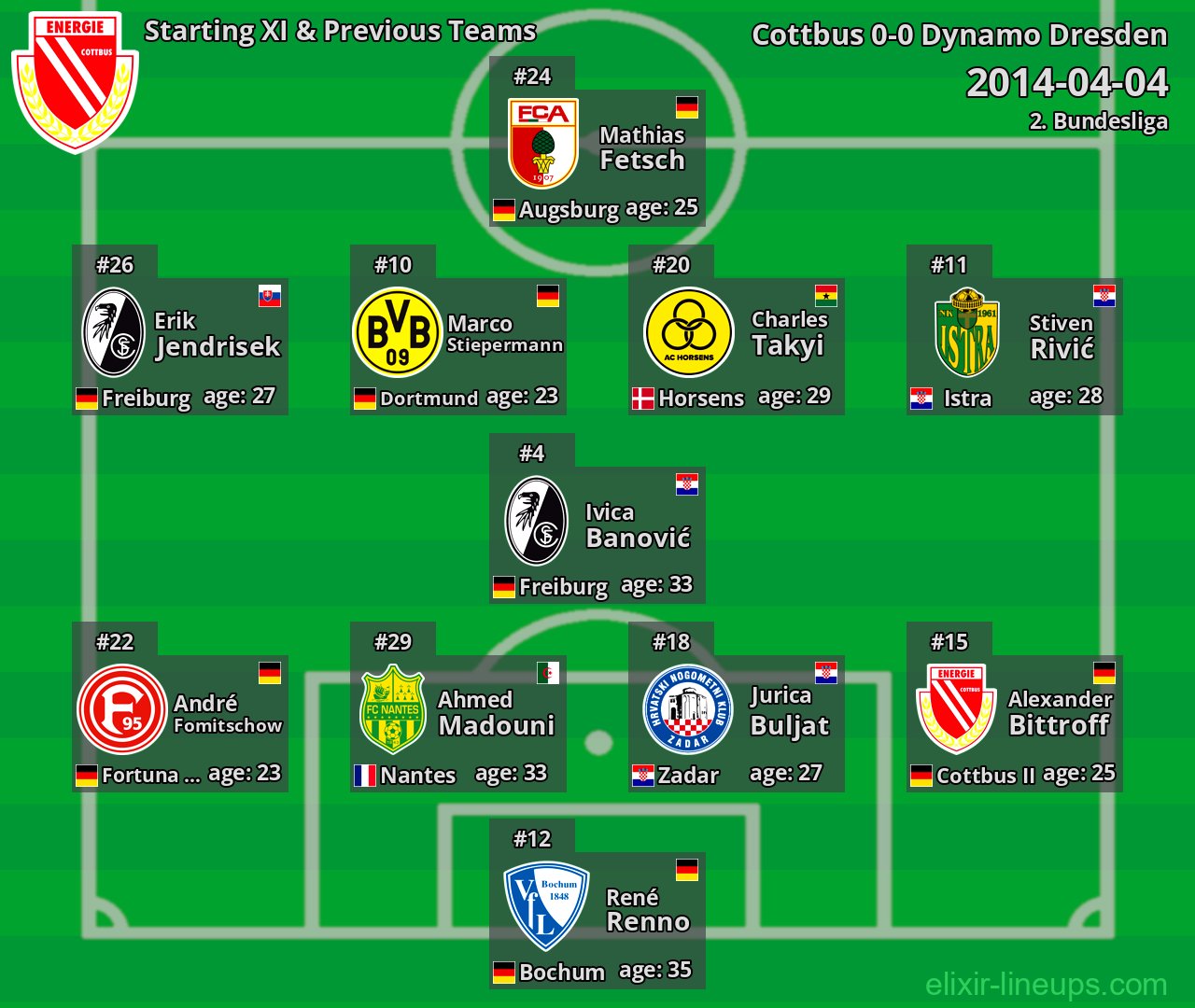 Cottbus Starting XI & Previous Teams 2014-04-04