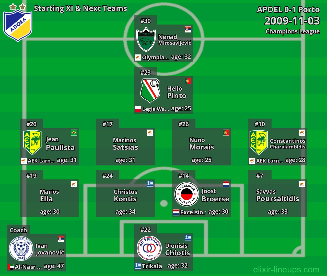 APOEL Starting XI & Next Teams 2009-11-03