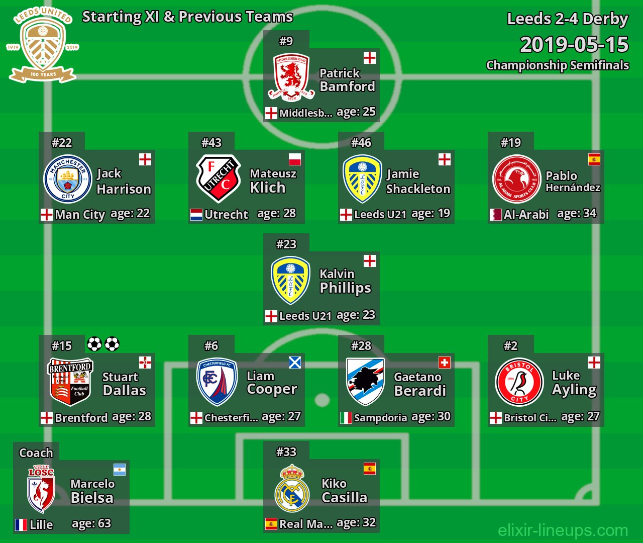 Leeds Starting XI & Previous Teams 2019-05-15