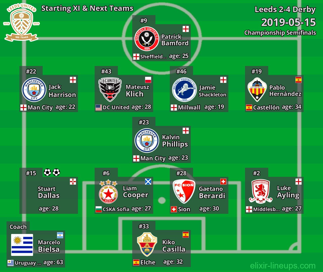 Leeds Starting XI & Next Teams 2019-05-15