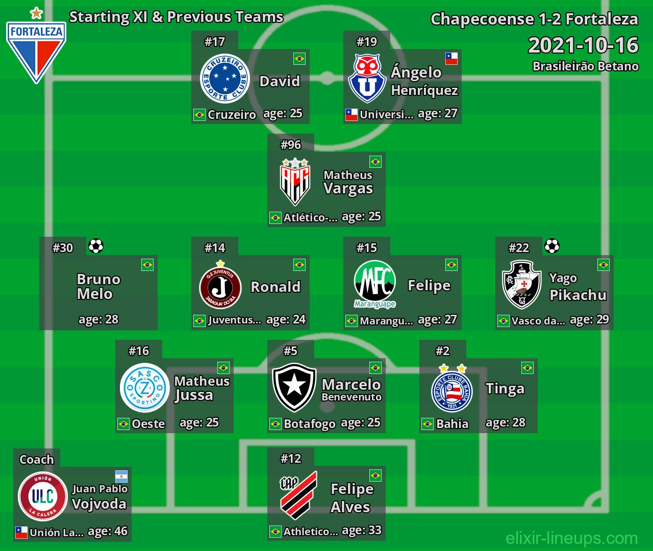 Fortaleza Starting XI & Previous Teams 2021-10-16