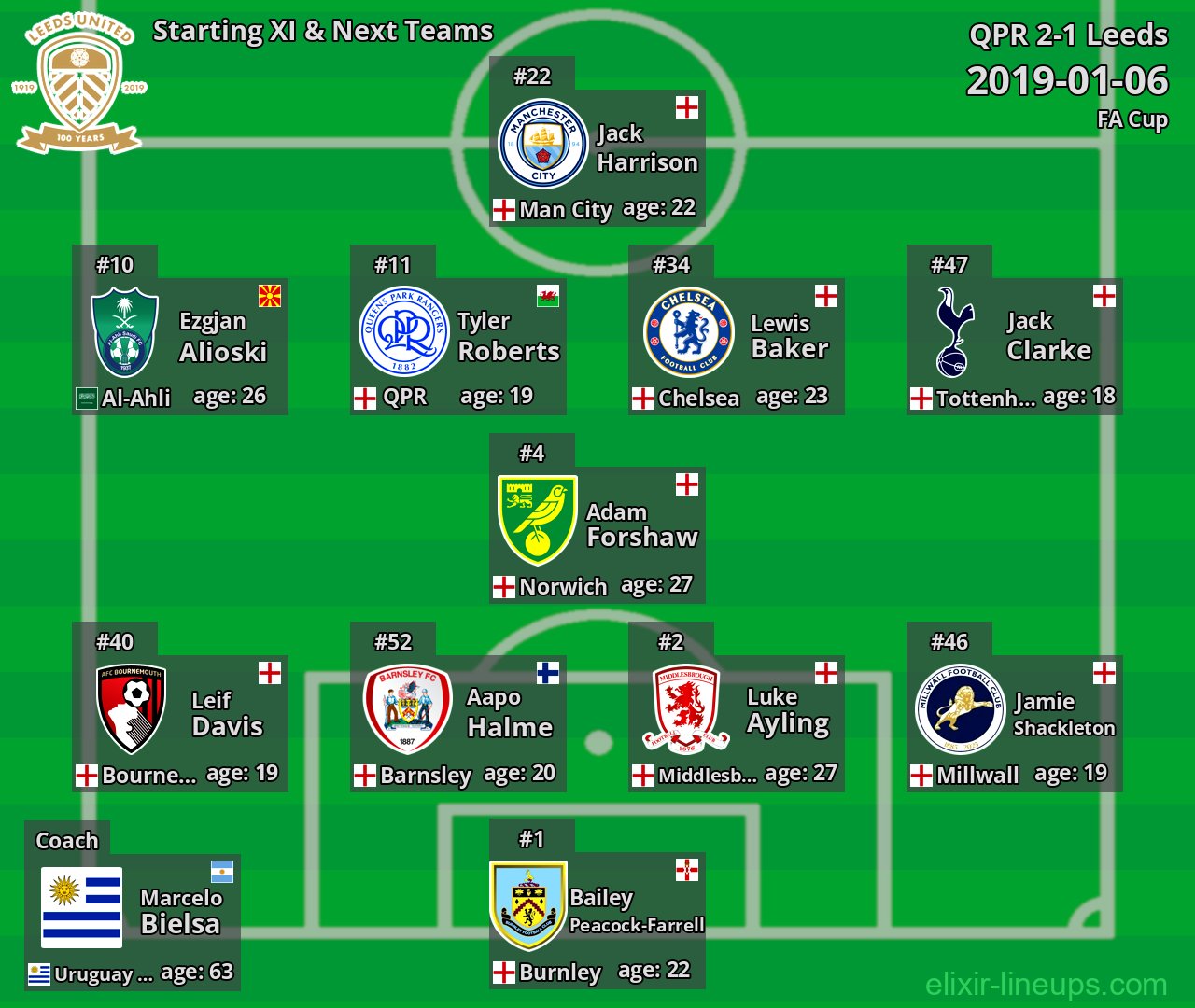 Leeds Starting XI & Next Teams 2019-01-06