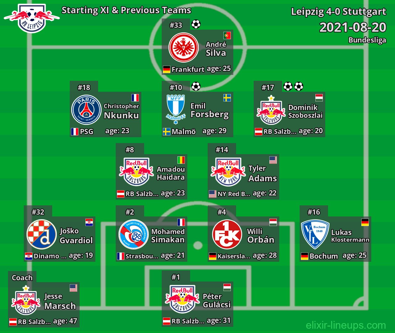 Leipzig Starting XI & Previous Teams 2021-08-20