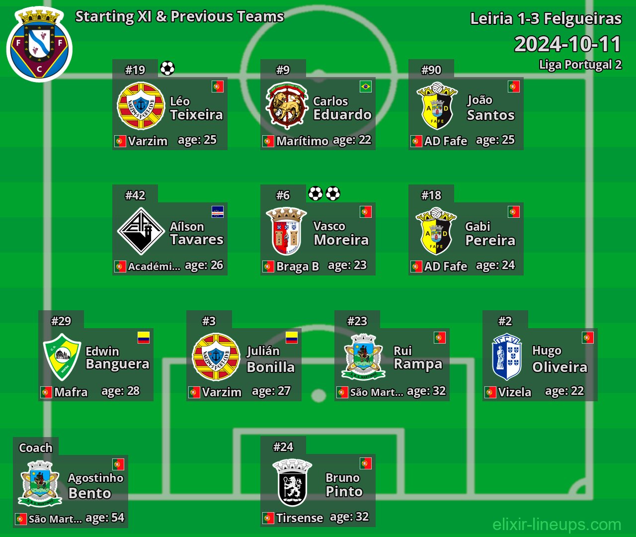 Felgueiras Starting XI & Previous Teams 2024-10-11