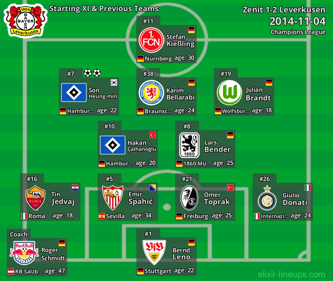 Leverkusen Starting XI & Previous Teams 2014-11-04