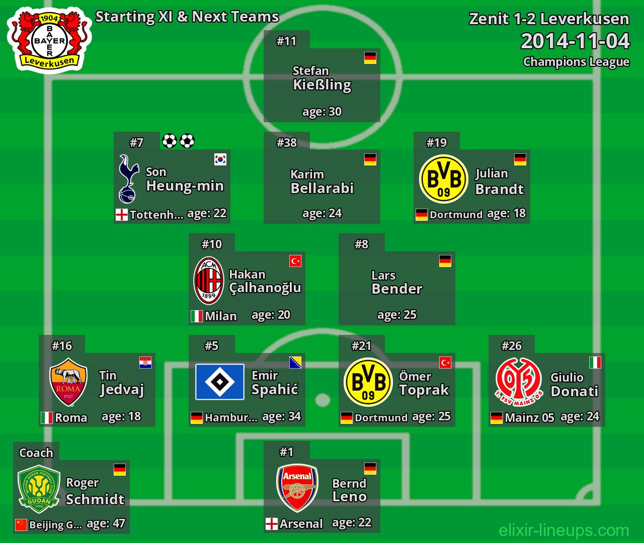 Leverkusen Starting XI & Next Teams 2014-11-04