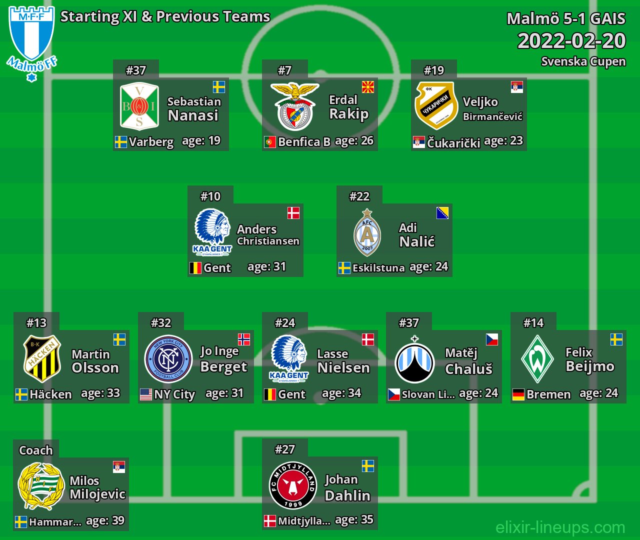Malmö Starting XI & Previous Teams 2022-02-20