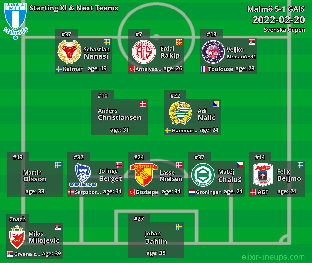 Malmö Starting XI & Next Teams 2022-02-20