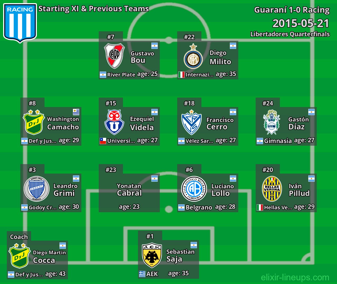 Racing Starting XI & Previous Teams 2015-05-21