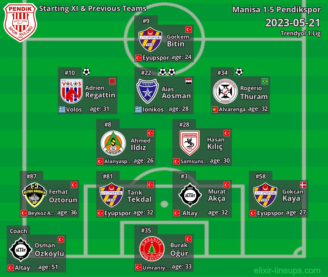 Pendikspor Starting XI & Previous Teams 2023-05-21