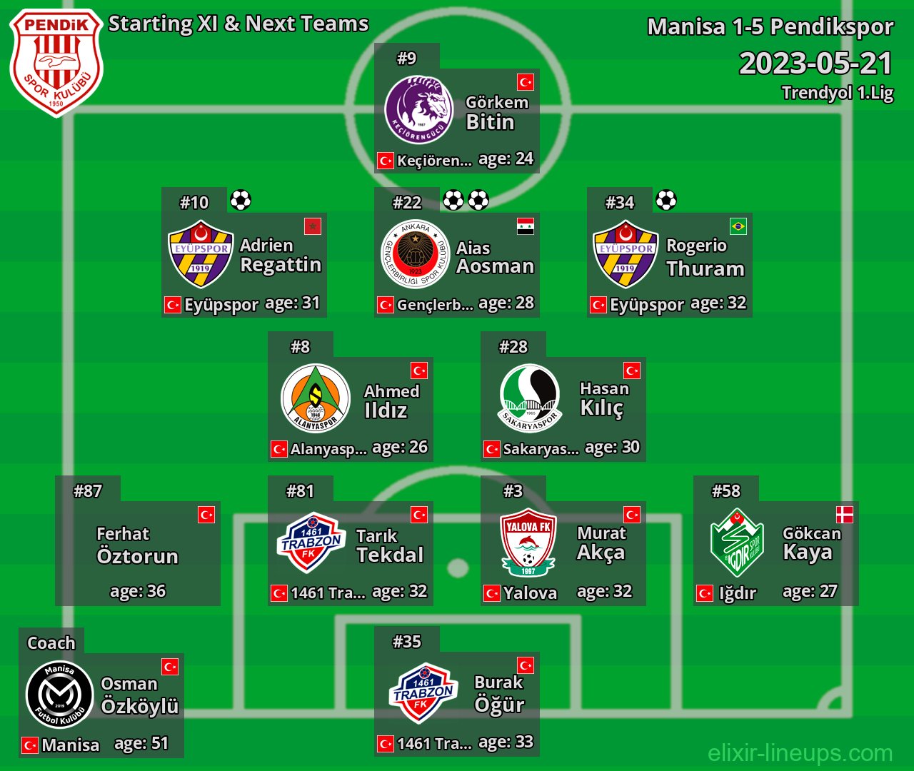 Pendikspor Starting XI & Next Teams 2023-05-21
