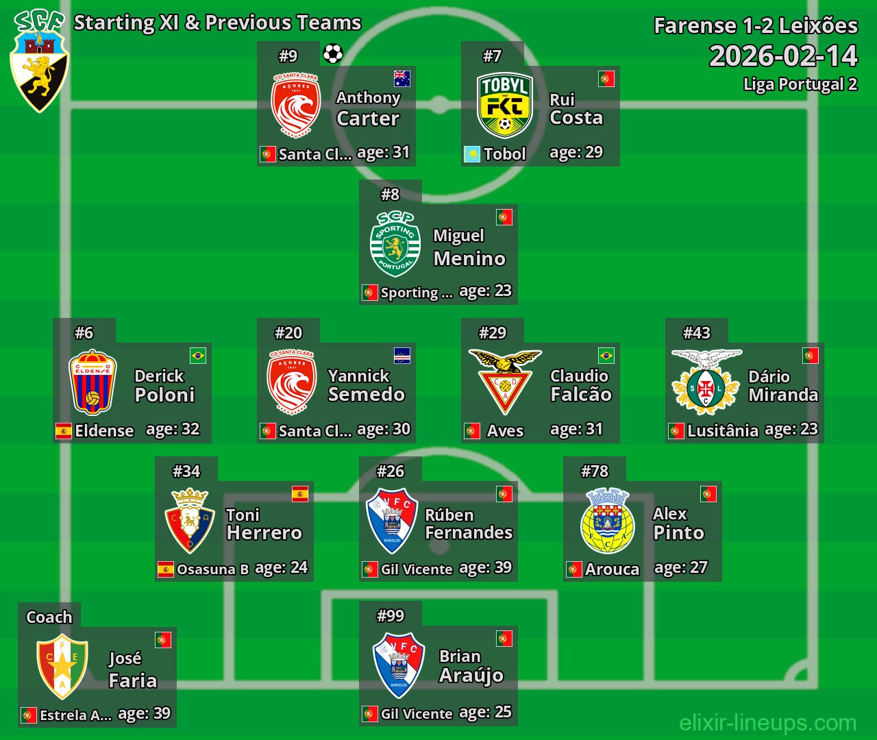 Farense Starting XI & Previous Teams 2026-02-14