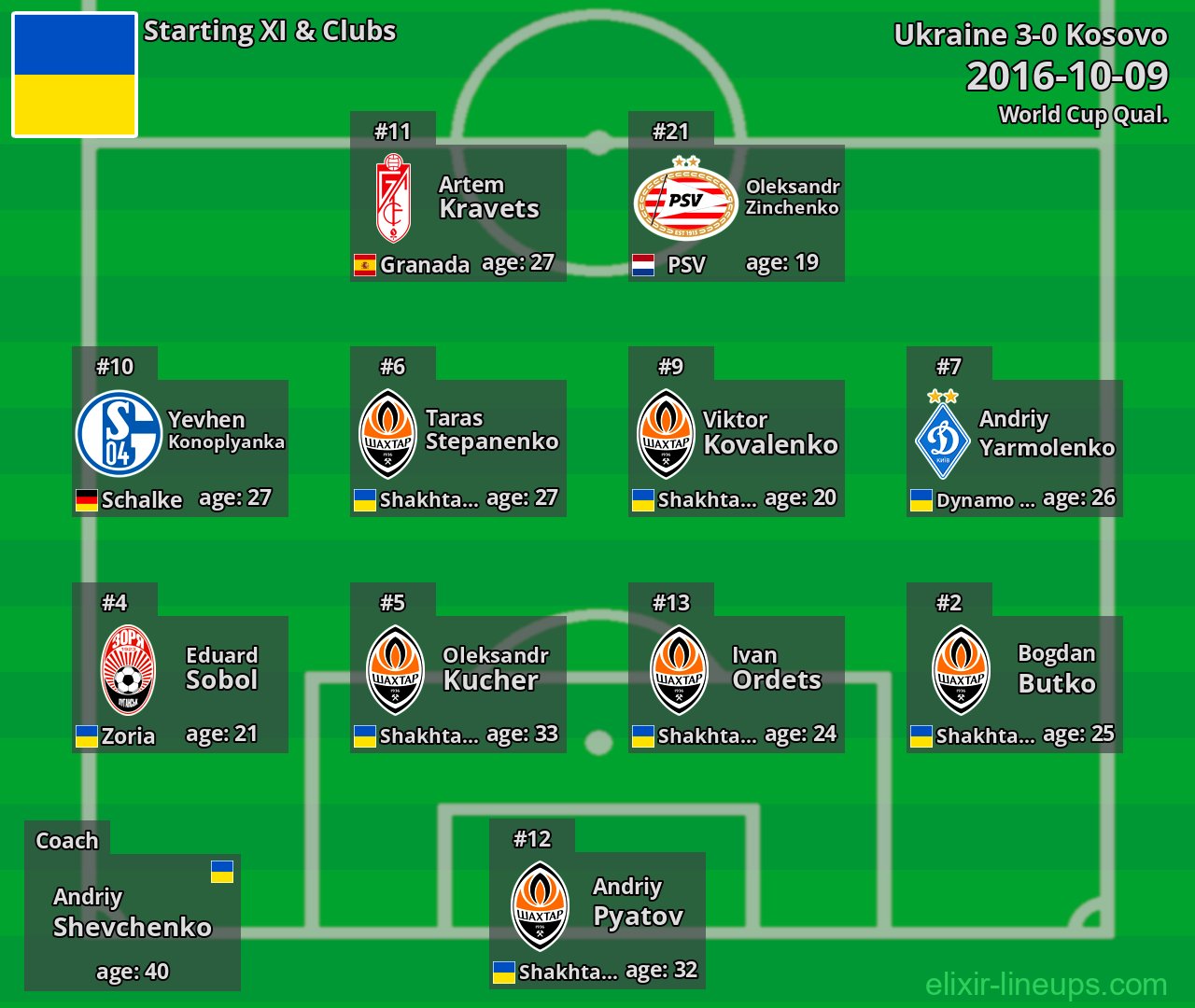Ukraine Starting XI 2016-10-09