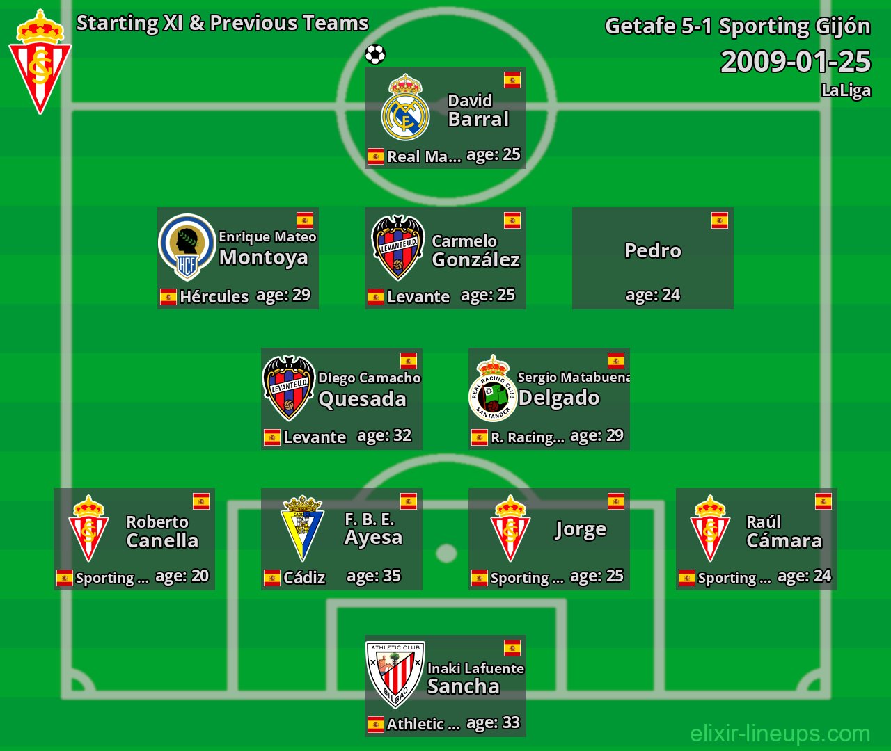 Sporting Gijón Starting XI & Previous Teams 2009-01-25
