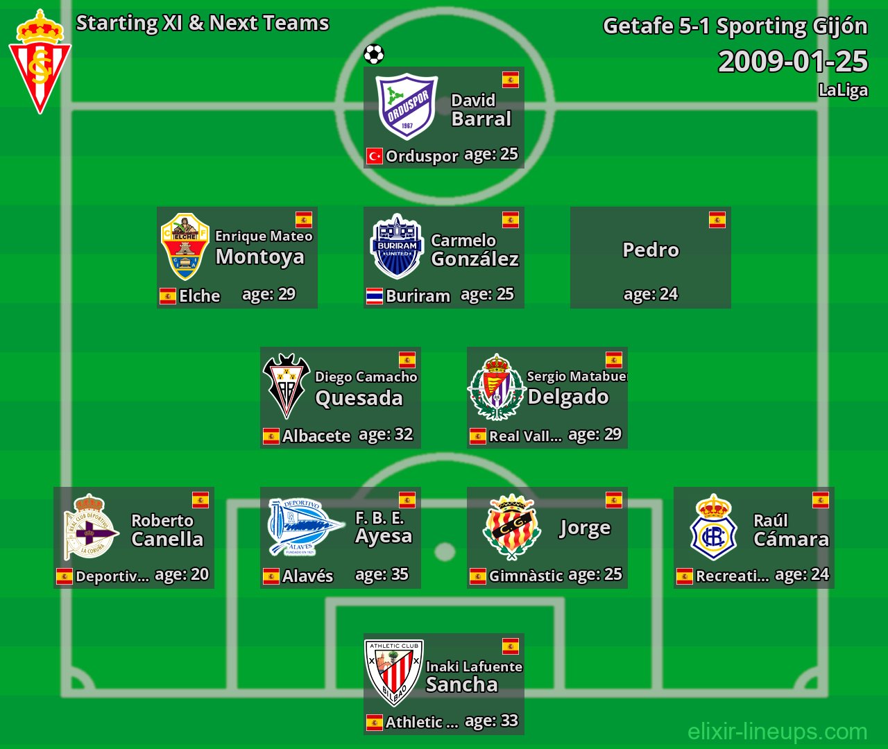Sporting Gijón Starting XI & Next Teams 2009-01-25