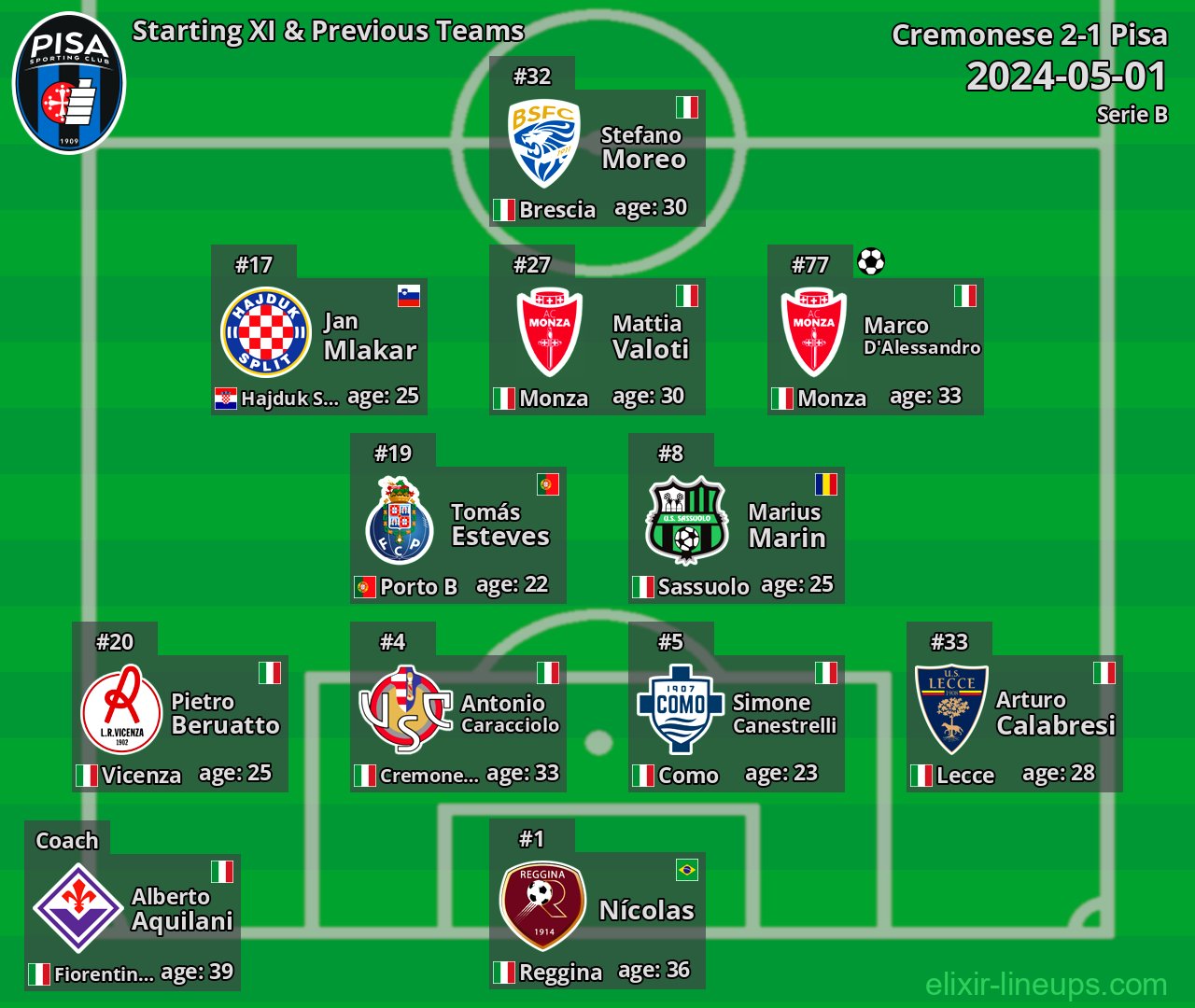 Pisa Starting XI & Previous Teams 2024-05-01