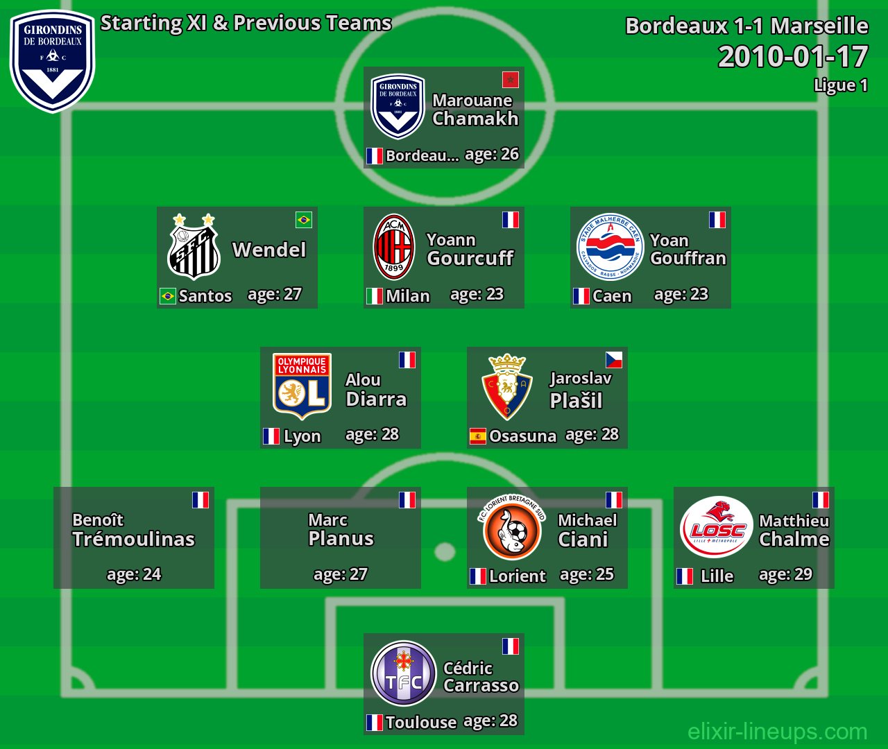 Bordeaux Starting XI & Previous Teams 2010-01-17