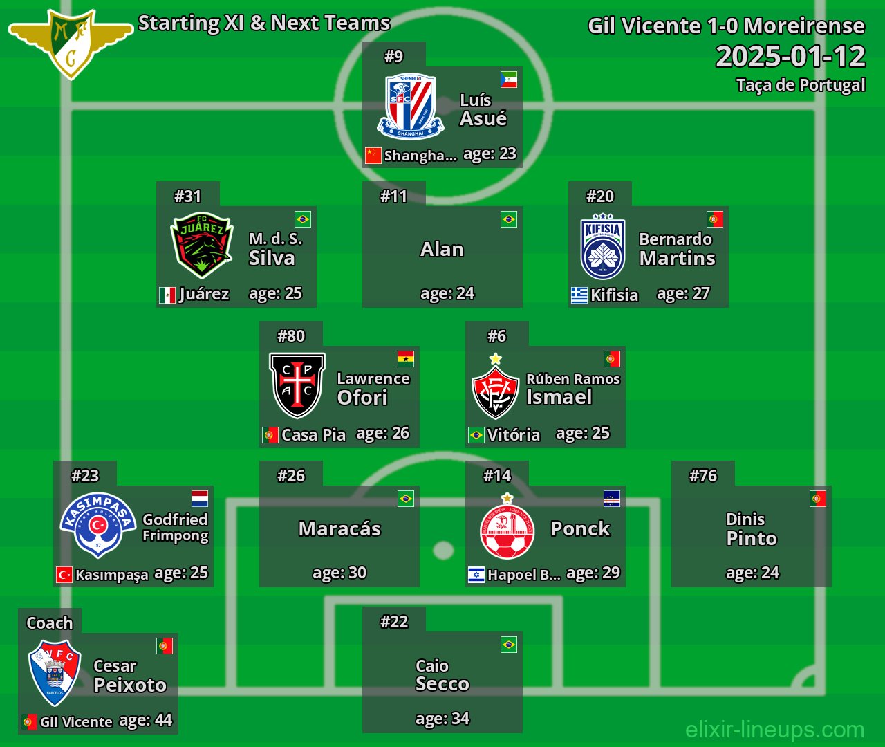 Moreirense Starting XI & Next Teams 2025-01-12