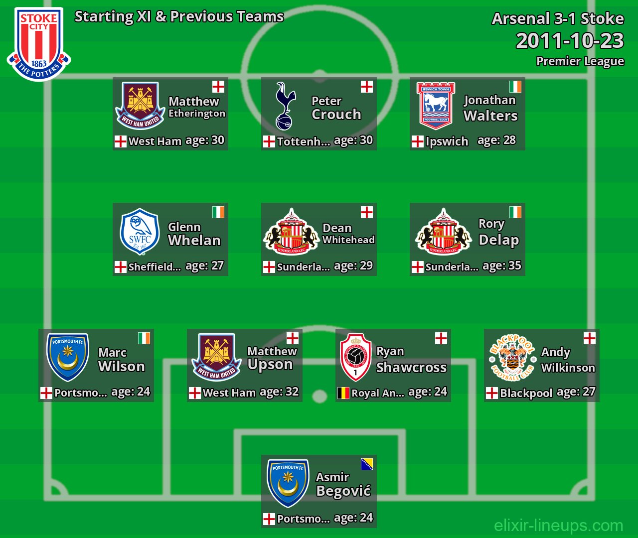 Stoke Starting XI & Previous Teams 2011-10-23