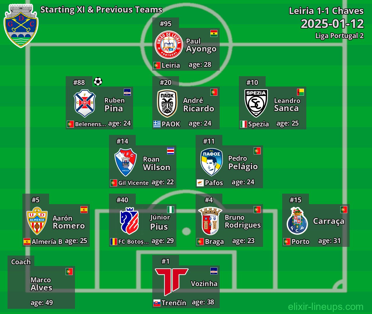 Chaves Starting XI & Previous Teams 2025-01-12