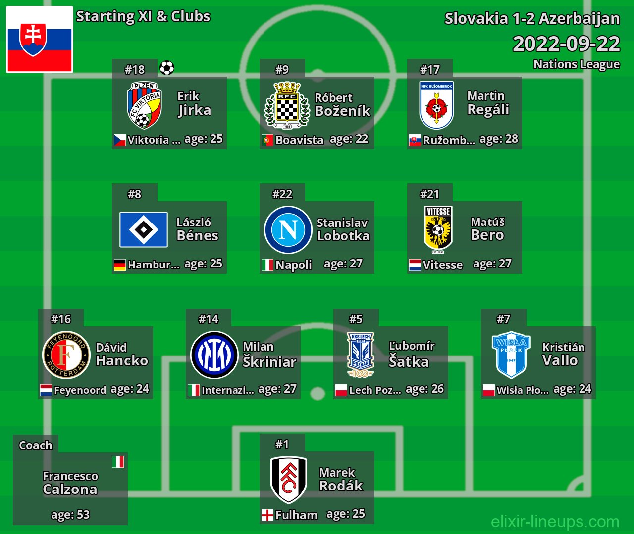 Slovakia Starting XI 2022-09-22