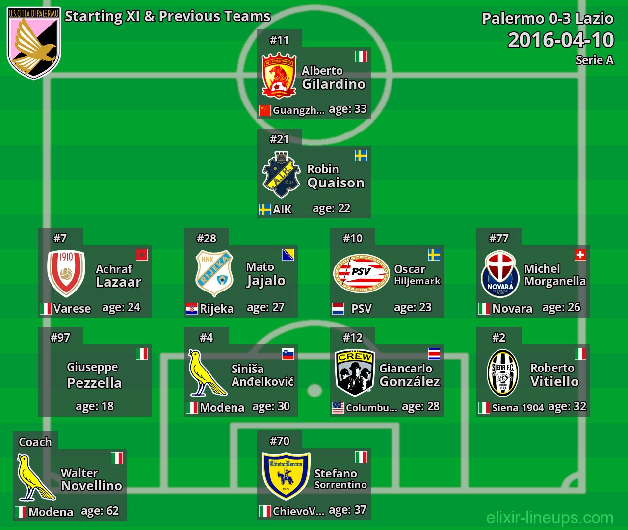 Palermo Starting XI & Previous Teams 2016-04-10