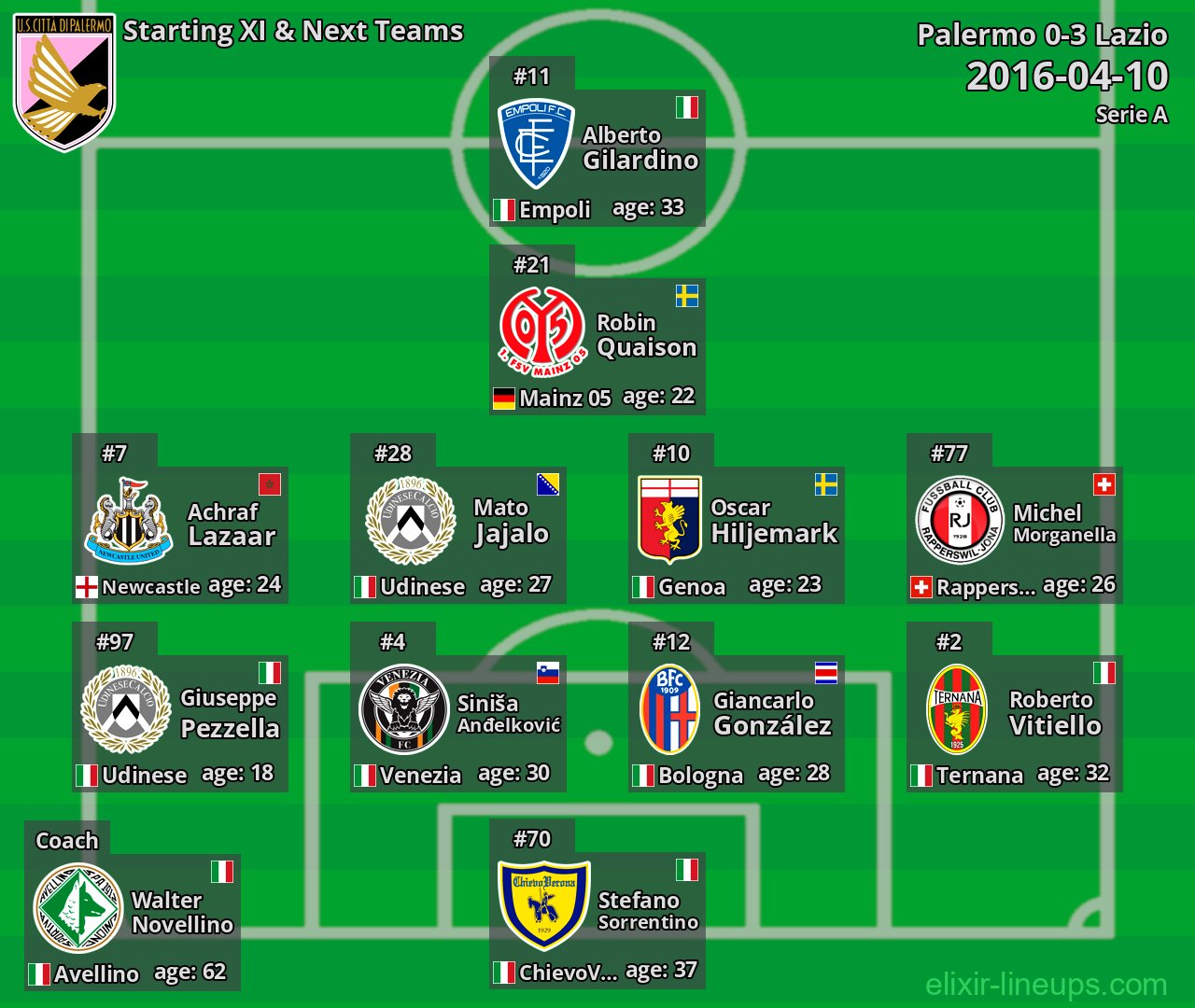 Palermo Starting XI & Next Teams 2016-04-10