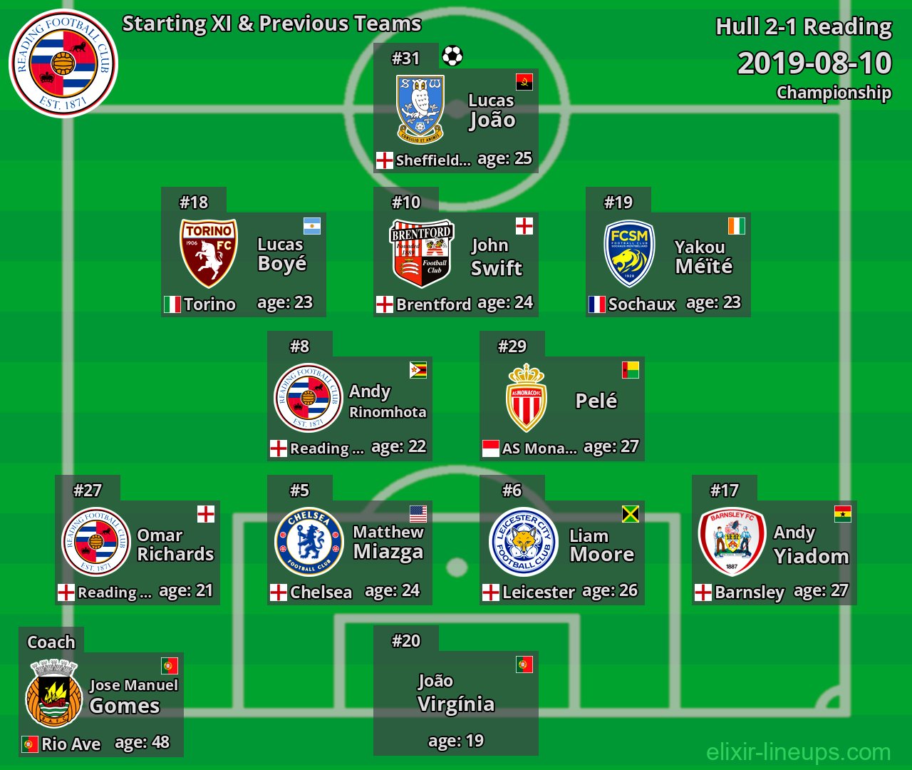 Reading Starting XI & Previous Teams 2019-08-10