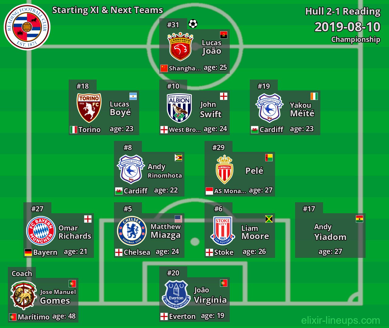 Reading Starting XI & Next Teams 2019-08-10