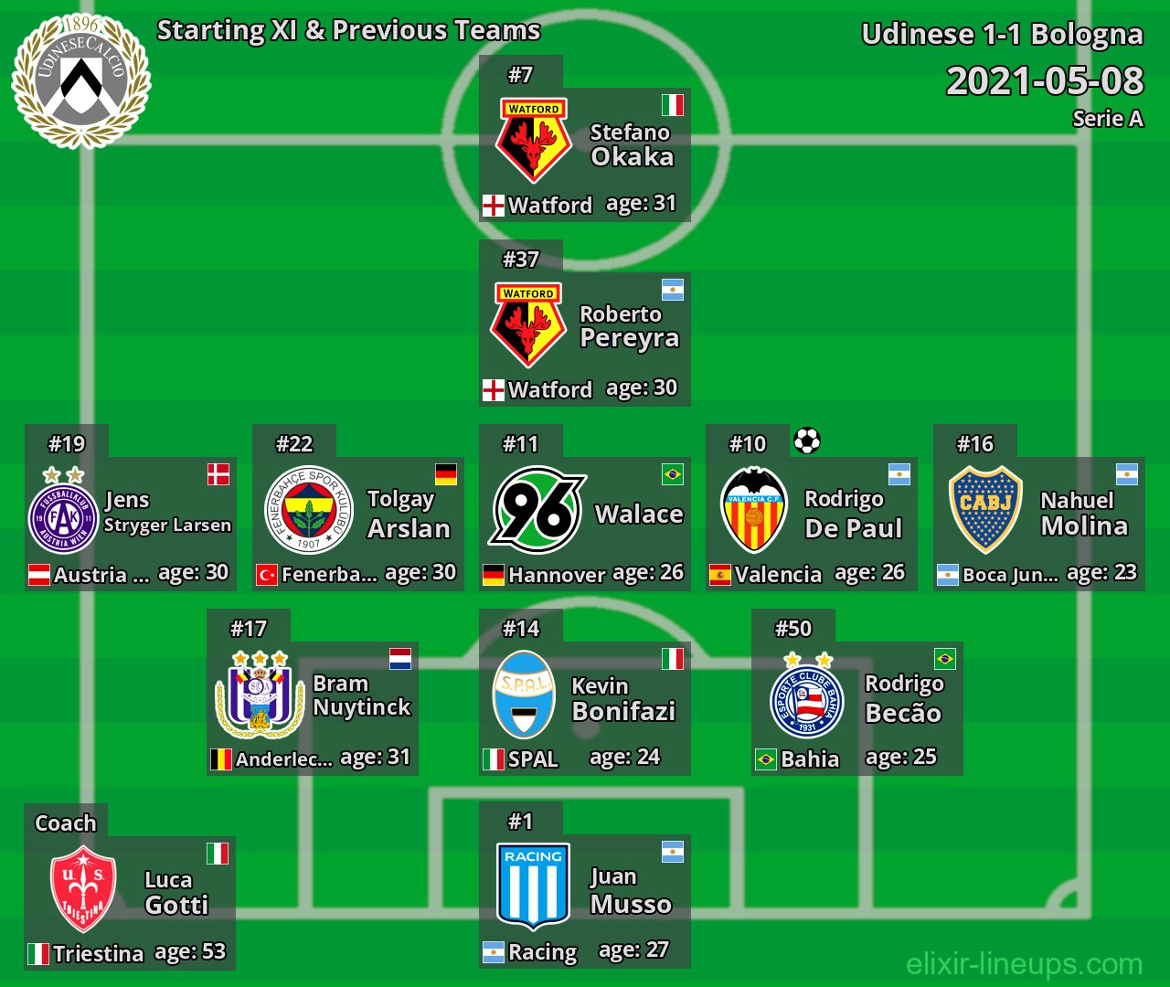 Udinese Starting XI & Previous Teams 2021-05-08
