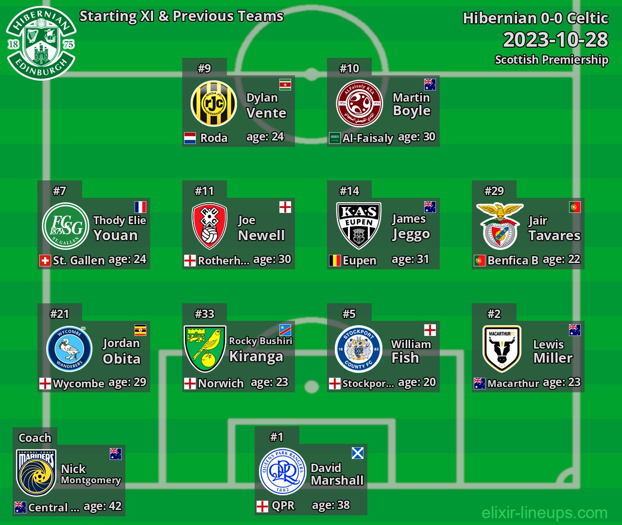Hibernian Starting XI & Previous Teams 2023-10-28