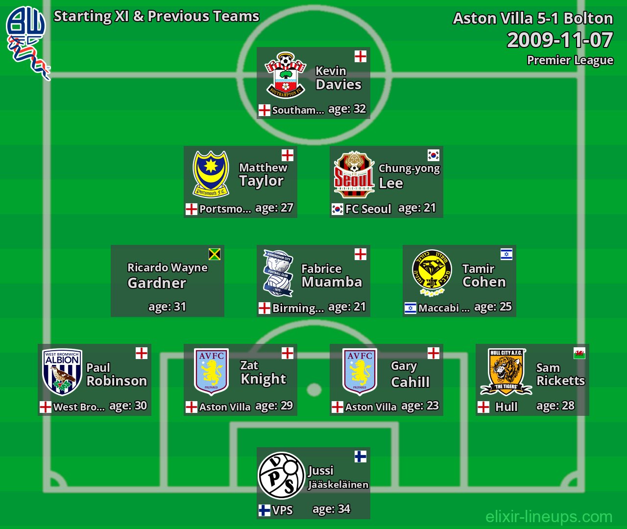 Bolton Starting XI & Previous Teams 2009-11-07