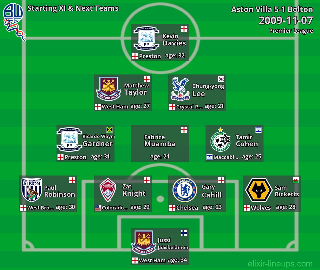 Bolton Starting XI & Next Teams 2009-11-07