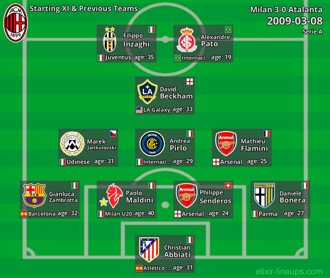 Milan Starting XI & Previous Teams 2009-03-08