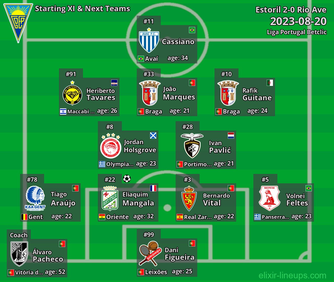 Estoril Starting XI & Next Teams 2023-08-20