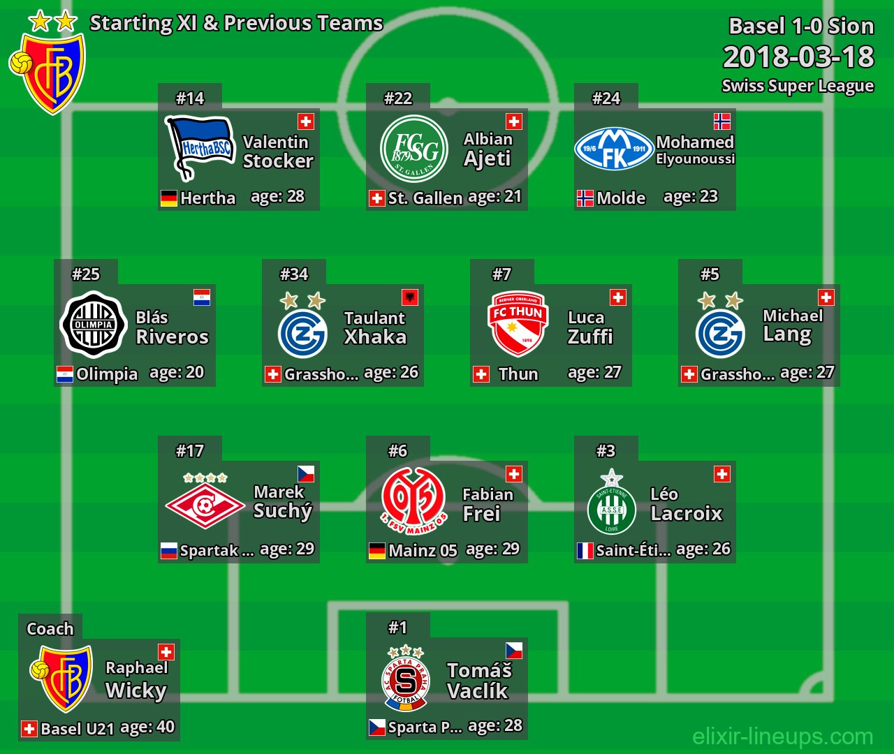 Basel Starting XI & Previous Teams 2018-03-18
